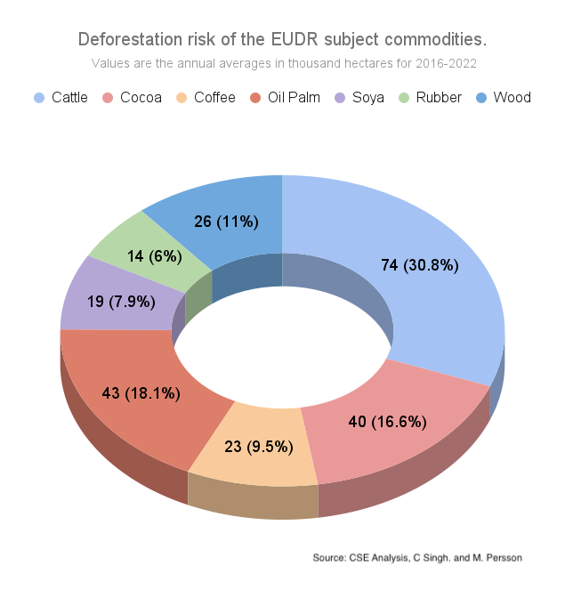 CSE Climate Change (@cse_climate) on Twitter photo 📢European Union Deforestation Regulation comes into effect on 30 December 2025.  
It targets deforestation-free supply chains for commodities such as cattle, cocoa, coffee, oil palm, soya, rubber and timber.
But who does it impact?
A thread 🧵
(1/6) 📢European Union Deforestation Regulation comes into effect on 30 December 2025.  
It targets deforestation-free supply chains for commodities such as cattle, cocoa, coffee, oil palm, soya, rubber and timber.
But who does it impact?
A thread 🧵
(1/6)