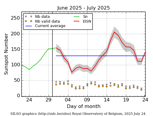The Sun is looking increasingly busy as numerous active regions rotate from the backside into view. The sunspot number has rebounded as is at 142 today. It will likely rise further as more active regions come into view. With one week until the end of July the average sunspot