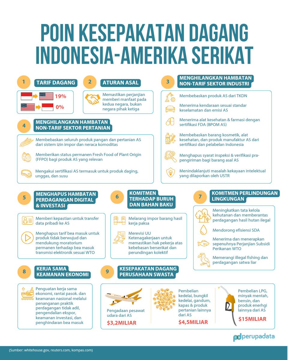 perupadata's tweet image. Kesepakatan dagang antara Indonesia dan Amerika Serikat ternyata bukan hanya soal tarif 19% untuk produk Indonesia dan 0% untuk barang Amerika.
Tapi juga pembebasan TKDN, komitmen impor pesawat, kedelai, dan BBM, serta... transfer data pribadi pengguna ke Amerika.