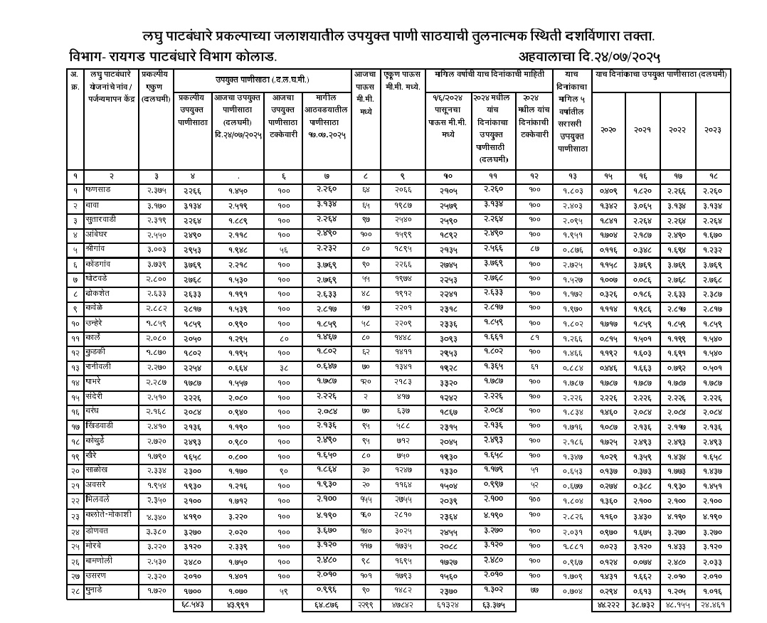 InfoRaigad's tweet image. लघु पाटबंधारे प्रकल्प – रायगड विभाग (कोलाड) 📷 दिनांक २४ जुलै २०२५ जिल्ह्यातील जलाशयांमधील उपयुक्त पाणीसाठ्याची तुलनात्मक स्थिती दर्शविणारा तक्ता . #Raigad #जलसंपदा #पाटबंधारे #WaterResources #Irrigation #पाणीसाठा #RuralDevelopment #Kolad #RaigadIrrigation