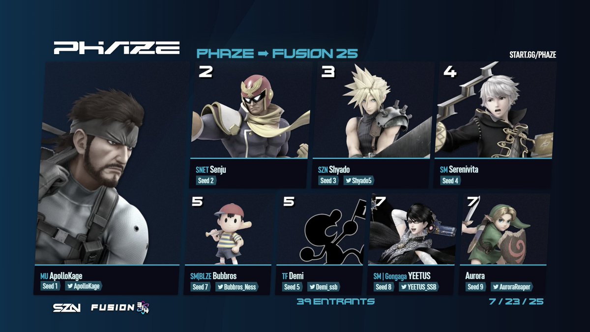 SZN (@sznseven) on Twitter photo 🏆 PHAZE ➠ FUSION 25
SSBU WEEKLY - 7/24/25
Thanks everyone who came out to PHAZE at
<a href="/314Fusion/">Fusion 314</a>
🥇 <a href="/ApolloKage/">ApolloKage</a>
🥈 <a href="/SethMcGill12/">Senju</a>
🥉 <a href="/Shyado5/">Shyado</a>
4⃣ <a href="/SerenivitaSBU/">Serenivita</a>
5⃣ <a href="/Bubbros_Ness/">SM | BLZE | Bubbros</a>
5⃣ <a href="/Demi_ssb/">TF | Demi</a>
7⃣ <a href="/YEETUS_SSB/">SM | YEETUS 🔜 Mimic’s Monthly #5</a>
7⃣ <a href="/AuroraReaper/">Maxx Ramon McGill</a>
start.gg/tournament/pha… 🏆 PHAZE ➠ FUSION 25
SSBU WEEKLY - 7/24/25
Thanks everyone who came out to PHAZE at
<a href="/314Fusion/">Fusion 314</a>
🥇 <a href="/ApolloKage/">ApolloKage</a>
🥈 <a href="/SethMcGill12/">Senju</a>
🥉 <a href="/Shyado5/">Shyado</a>
4⃣ <a href="/SerenivitaSBU/">Serenivita</a>
5⃣ <a href="/Bubbros_Ness/">SM | BLZE | Bubbros</a>
5⃣ <a href="/Demi_ssb/">TF | Demi</a>
7⃣ <a href="/YEETUS_SSB/">SM | YEETUS 🔜 Mimic’s Monthly #5</a>
7⃣ <a href="/AuroraReaper/">Maxx Ramon McGill</a>
start.gg/tournament/pha…