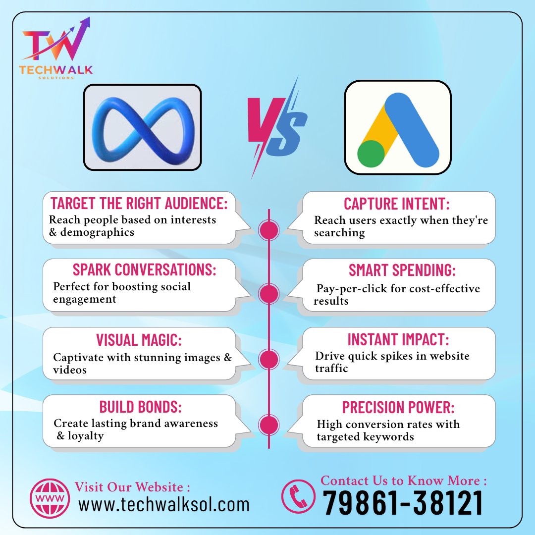 SolTechwalk3278's tweet image. ๐ Facebook Ads vs. Google Ads โ Which one suits your business best?
๐ Ready to grow? Letโs talk: 79861-38121
#FacebookAdsVsGoogleAds #DigitalMarketingStrategy #TechwalkSolutions #OnlineAdvertising #PPCMarketing #SocialMediaAds #MarketingExperts #GrowYourBusiness