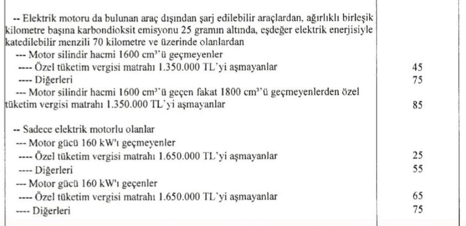 ⚡️Elektrikli Otomobilde matrah ve oran artırıldı. Tarihinde ilk kez %75 ÖTV oranını gördü: 

📍%10 ÖTV oranı, %25'e çıktı. 
📍Matrah 1.450.000 TL'den, 1.650.000'e artırıldı. 
📍160kW üstü modellerde ÖTV oranı %65 ve %75'e çıktı. 
⚡️PHEV araçlarda da ÖTV oranları değişti.