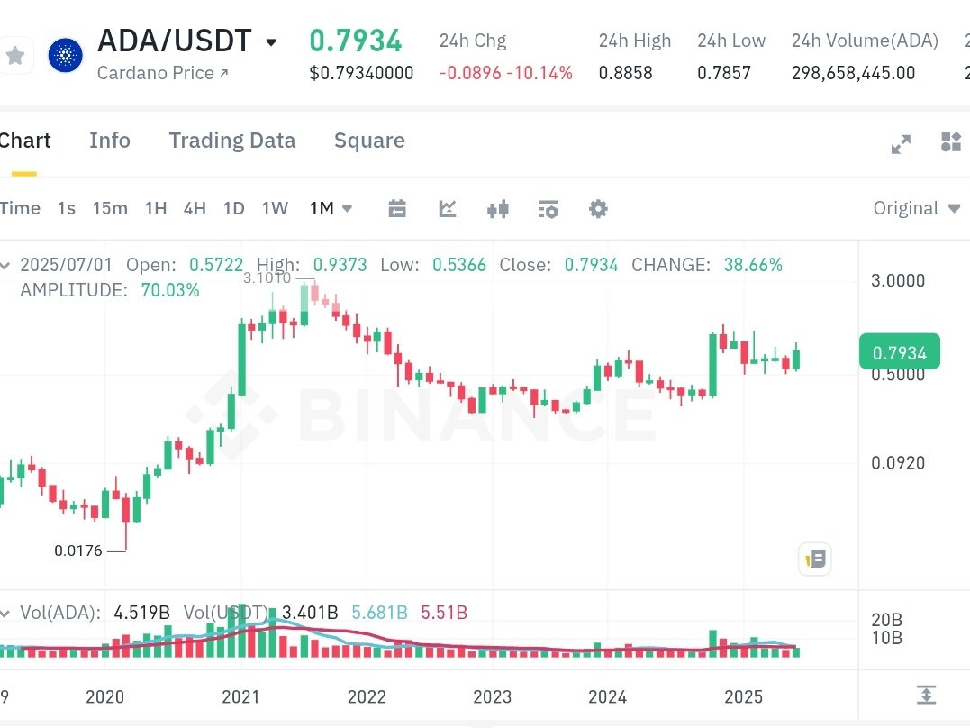 CardanoHumpback's tweet image. it is very important to keep momentum that ADA closes monthly candle higher than $0.82, even better if $0.86.