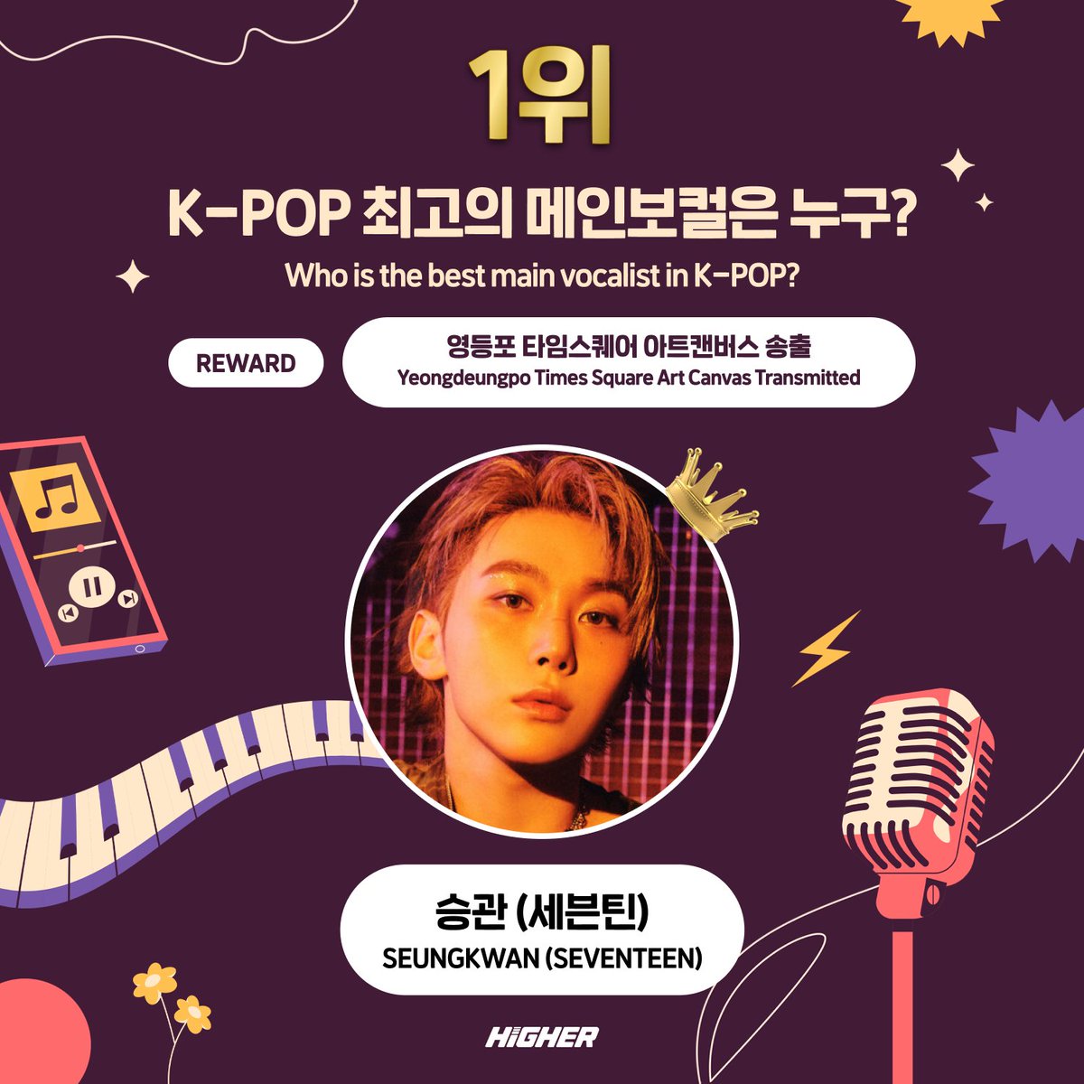 HIGHER_twt's tweet image. 🎤 K-POP 최고의 메인보컬 투표, 결과 발표!
#승관 #SEUNGKWAN #세븐틴 #SEVENTEEN
K-POP 최고의 메인보컬로 선정되었습니다!
축하합니다 🙌
#캐럿 #CARAT 여러분들이 직접 만든 영상으로
국내 초대형 전광판에 내 아티스트를 널리 알릴 수 있는 특별한 기회!
💌 K-POP 최고의 메인보컬 투표…