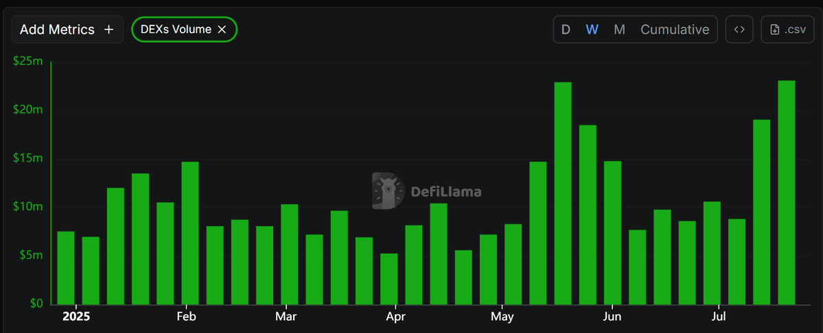 Cito_Zone's tweet image. ▶️ Trading activity on Neutron accelerates further 🚀
🔸 DEX volume: $19M (up 21% WoW)
🔸 Perps volume: $2.5M (up 150% WoW)
🔸 TVL: $37M (up 3.6%)
$NTRN