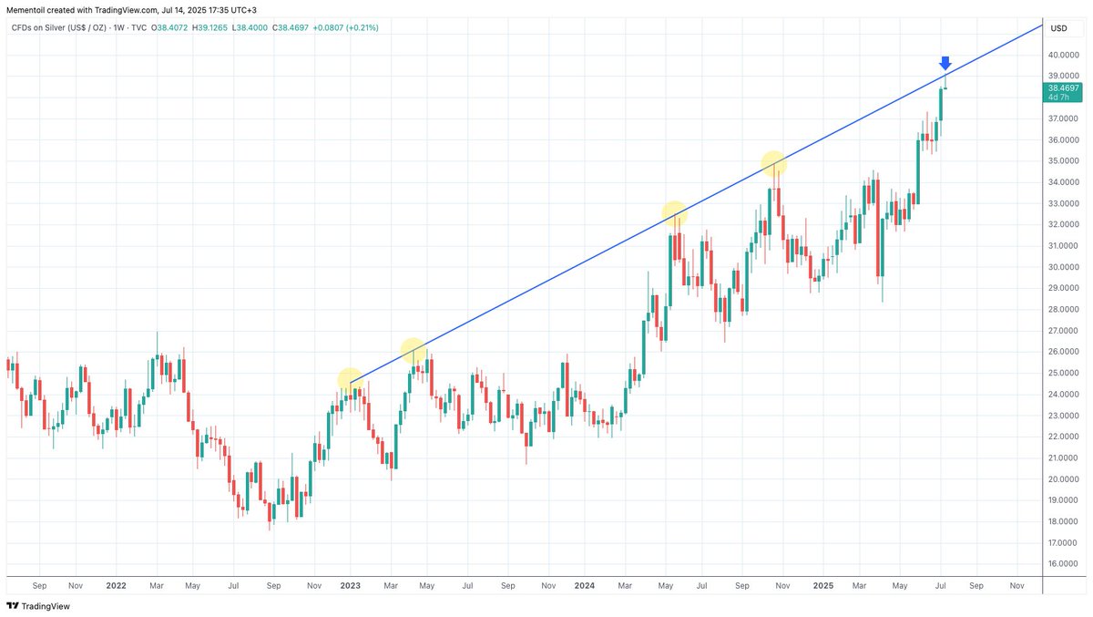 thesilverhermit's tweet image. Technical update on silver.
The breakout above the resistance line connecting the tops since 2023 has been rejected for now (or should I say tamped down?).
This is not the end of the story. If the public wants silver, they will buy it, and the line will be crossed once more.…