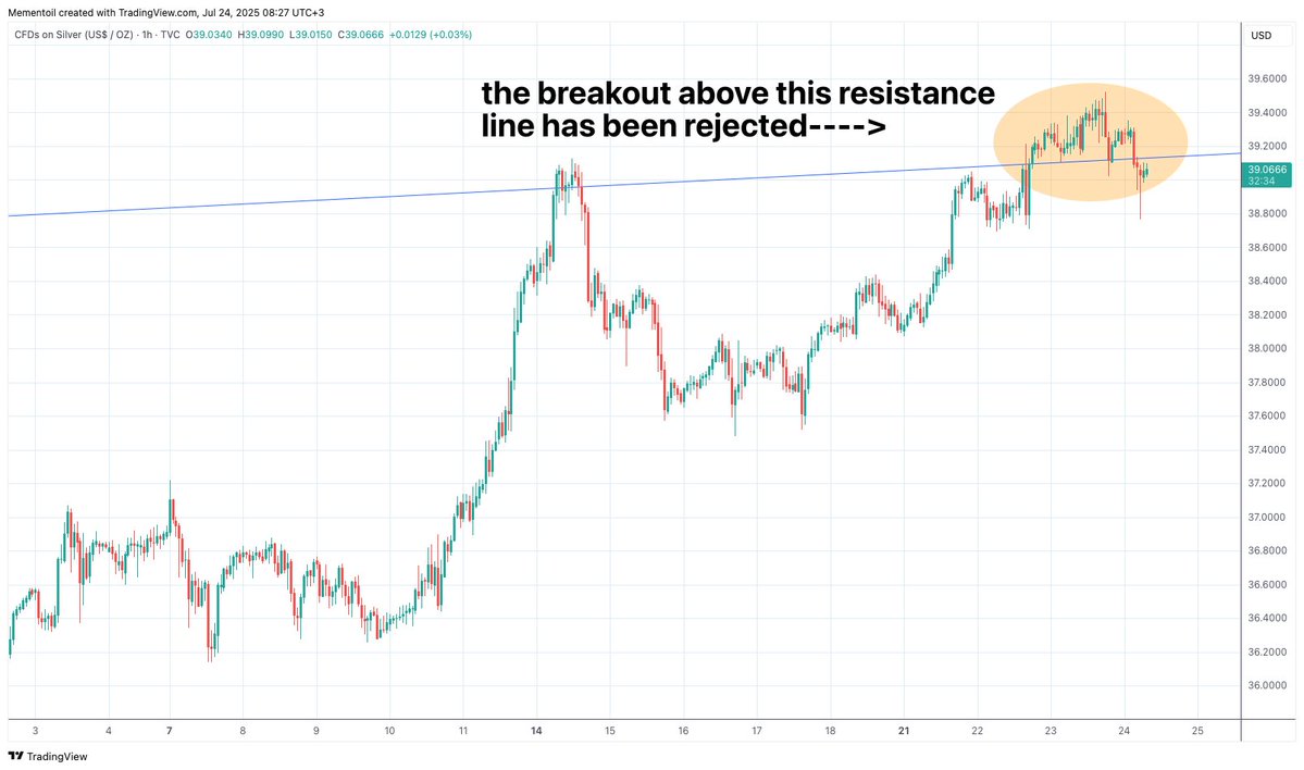 thesilverhermit's tweet image. Technical update on silver.
The breakout above the resistance line connecting the tops since 2023 has been rejected for now (or should I say tamped down?).
This is not the end of the story. If the public wants silver, they will buy it, and the line will be crossed once more.…