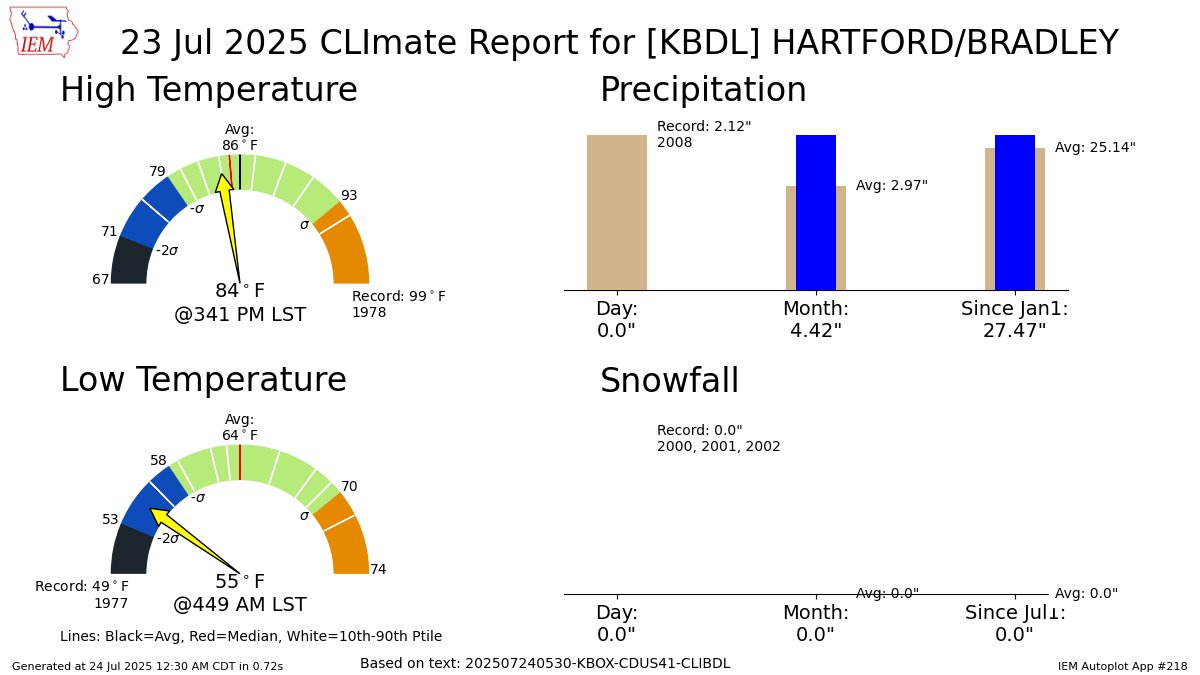HARTFORD CT Jul 23 Climate: High: 84 Low: 55 Precip: 0.0" Snow: 0.0" Snow Depth: 0" mesonet.agron.iastate.edu/p.php?pid=2025…