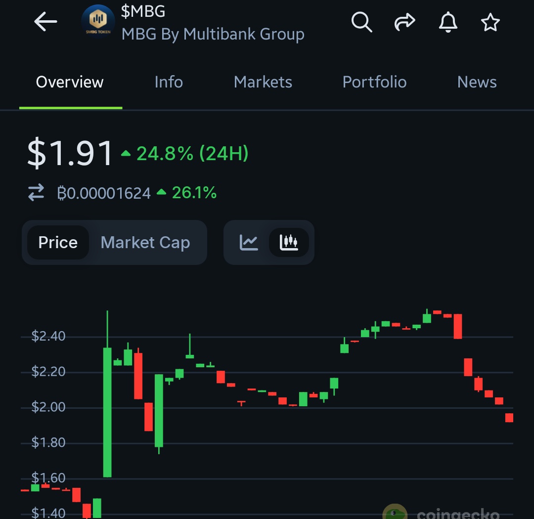 dearrkingsonn_'s tweet image. JUST IN: 24 hrs+ after TGE and $MBG is still standing strong...
With an ATH of $2.56 and an ATL of $0.794485
That's still 3x + from launch.
Trading volume of $37,544,957
@multibank_io isn't here to play