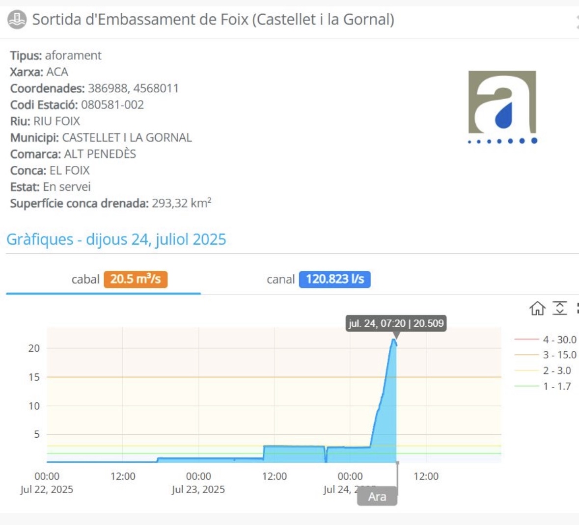 aigua_cat's tweet image. Avís de superació del llindar l’Alerta per sobreeiximent de l’embassament de Foix, amb un cabal de 20,5 m3/s. Es preveuen afectacions en punts baixos de la llera en els municipis de Catellet i la Gornal i Cubelles. Molta prudència.