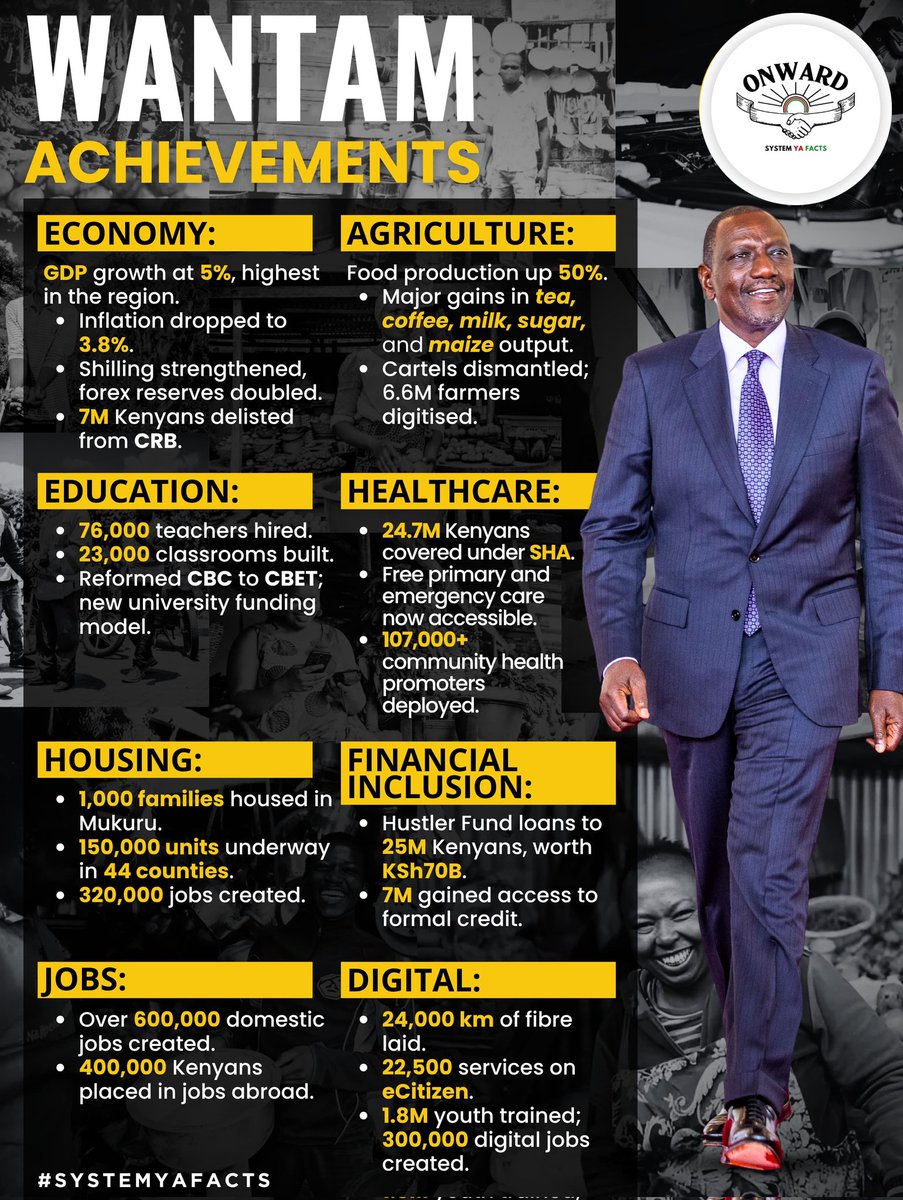 24,000km of fibre, 1,494 Wi-Fi hotspots, and 22,500 e-services onboarded on eCitizen. Youth training has reached 1.8 million learners, creating 300,000+ digital jobs.
#WantamAchievements 
Ruto Delivers 
Results You Can See