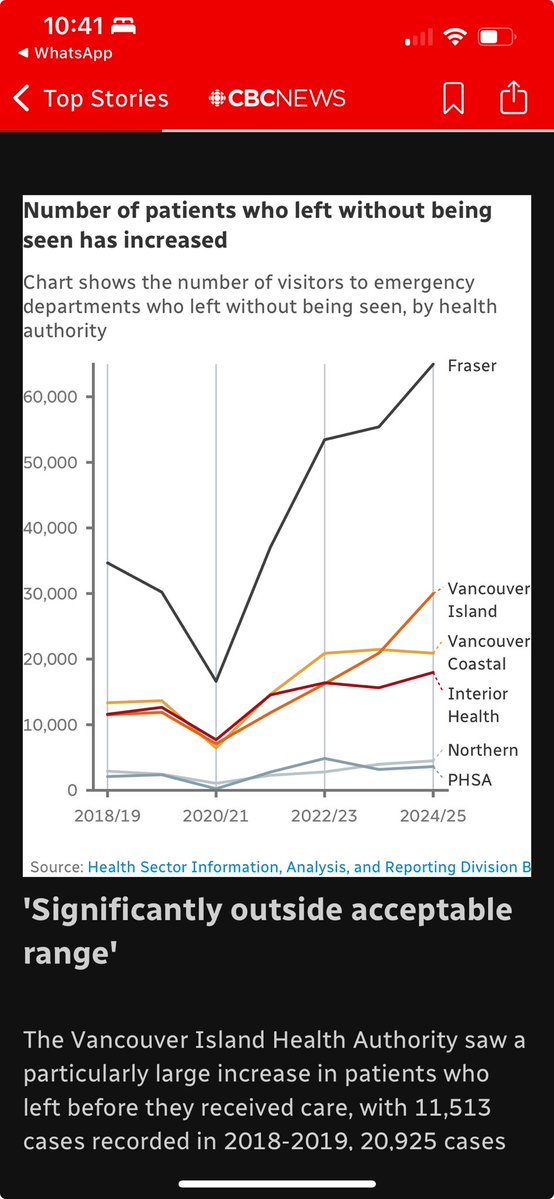 mdmama_'s tweet image. Fraser Health a Major Outlier in Left Without Being Seen Rates