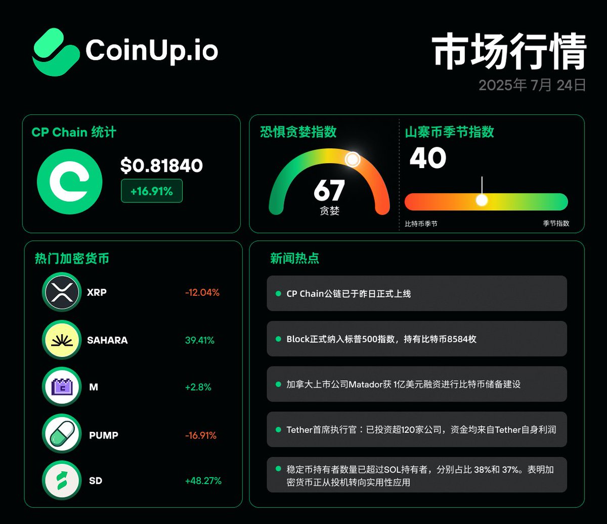 COINUPZH's tweet image. 📊【 CoinUp.io 每日市场快讯 】一眼掌握今日加密市场核心动态!
📅 2025年7月24日
🚀 CP Chain公链已于昨日正式上线,点击 cpchain.com查看更多
关注 获取更多市场热点和最新动态
立即交易:coinup.io/zh_CN/market
#CoinUp #CP…