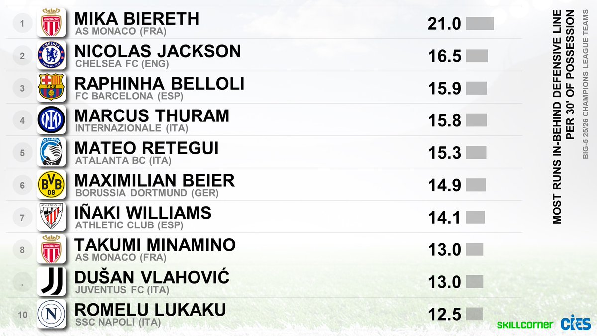CIES_Football's tweet image. Most runs in-behind defensive line per 30&apos; in possession, big-5⃣ 25/26 #ChampionsLeague&apos; teams, @SkillCorner
🥇 #MikaBiereth 🇩🇰 21.0 😮
🥈 #NicolasJackson 🇸🇳 16.5
🥉 #Raphinha 🇧🇷 15.9
More about our partners #SkillCorner 👉 skillcorner.com/football