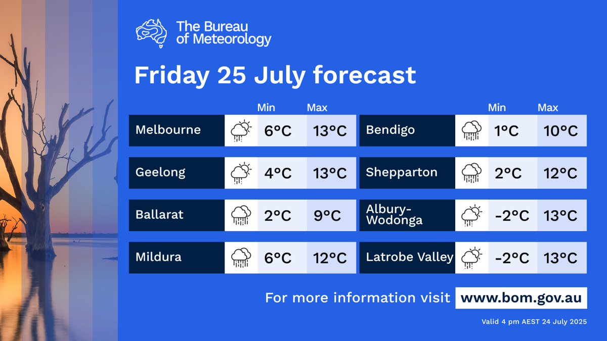 🌦️Cloud increasing with rain developing in the northwest before extending east later. Snow above 900m in the west &amp; 1200m elsewhere. Blizzard conditions developing for alps.
🌥️Mostly dry in far east.
❄️🌫️ Areas of frost &amp; fog for central &amp; eastern parts. 

bom.gov.au/vic/