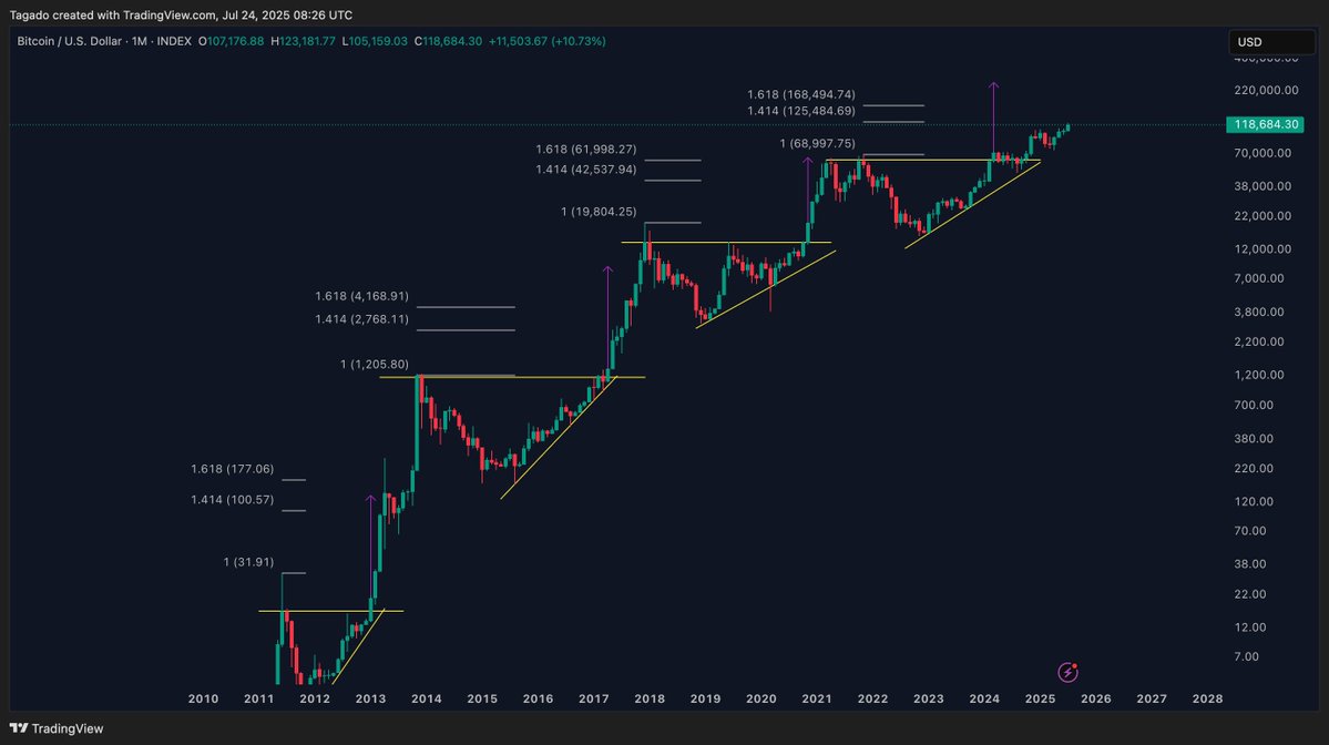 TagadoBTC's tweet image. Pour réussir ton Bull Run t’as besoin de 3 choses :
Un plan, de l&apos;argent, de la patience.

Si ces cycles continuent de se répéter, c&apos;est parce que personne n&apos;ose y croire. Et pourtant pour le moment avec du recul ça se passe encore comme les autres fois !