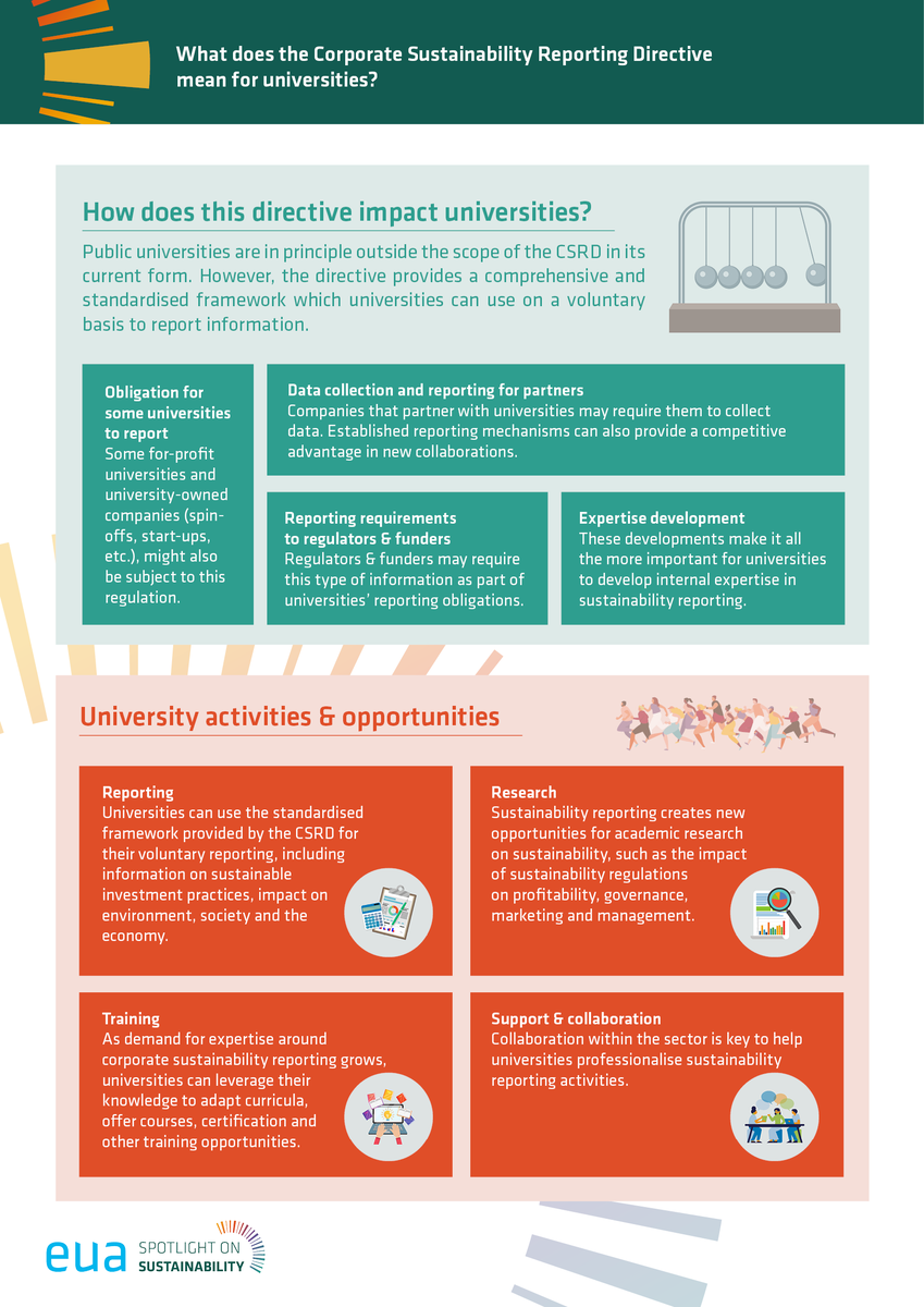 euatweets's tweet image. What does the Corporate Sustainability Reporting Directive mean for universities? 🌱 🤔
➡️ This factsheet outlines the key elements of the #CSRD and explores its relevance as well as the potential opportunities it presents for universities: bit.ly/44rqaBV