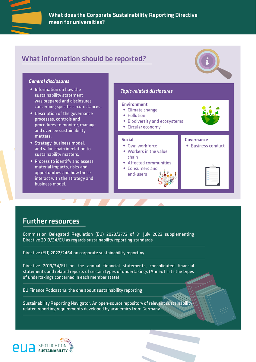 euatweets's tweet image. What does the Corporate Sustainability Reporting Directive mean for universities? 🌱 🤔
➡️ This factsheet outlines the key elements of the #CSRD and explores its relevance as well as the potential opportunities it presents for universities: bit.ly/44rqaBV