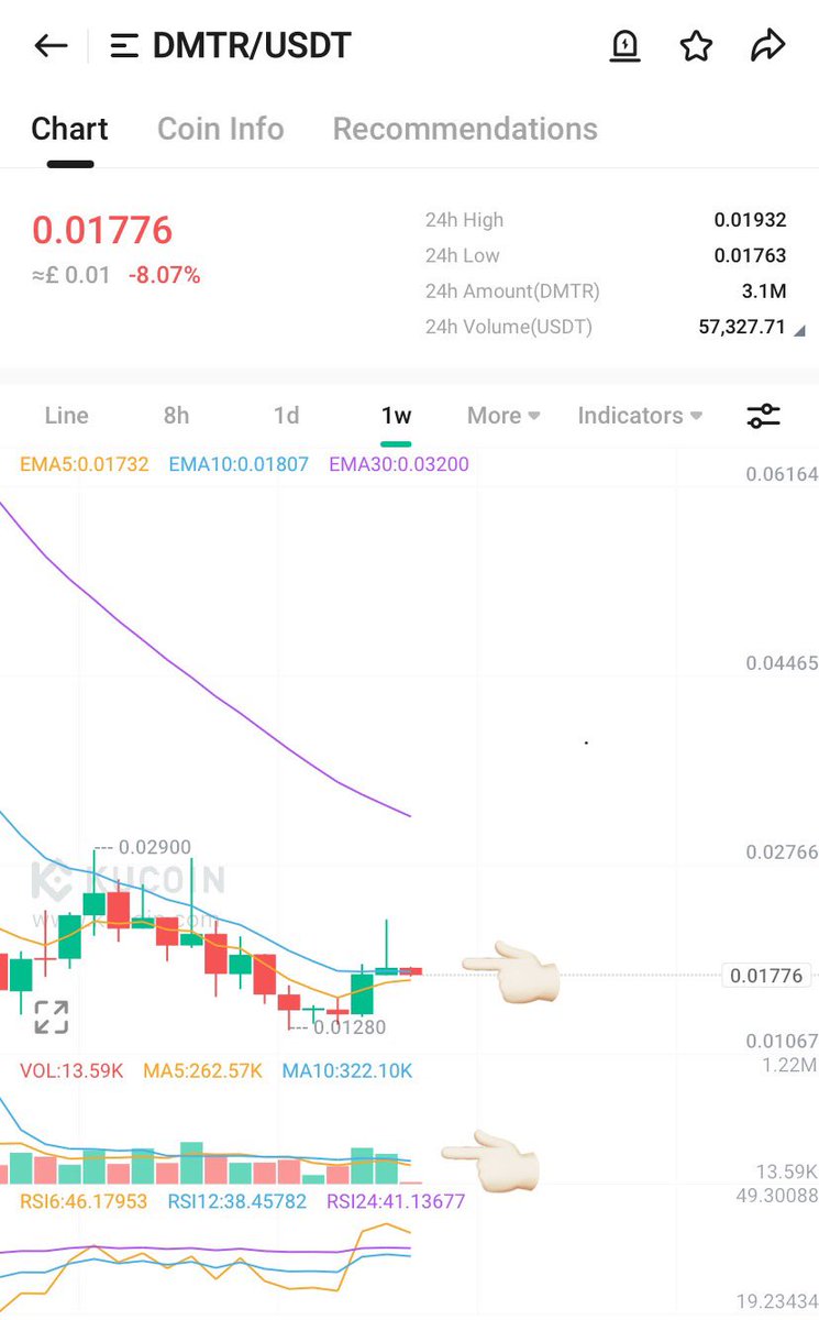 $DMTR friends. This dip I see as a positive. At this stage of the cycle it allows more buyers (at lower prices) = fuel for next leg up. Zooming out the chart has posted a higher low on the weekly with volume increasing 🧘