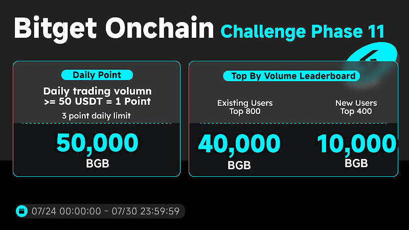 GM Onchainers 

Bitget just DOUBLED the rewards 💰

100,000 $BGB is up for grabs this week 🔥  
Here’s how to farm it easy:

❐ Daily trading (≥ $50) = Points  
❐ Top 800 volume = 50 $BGB  
❐ New users? You get 25 $BGB for top 400

👀 Buy &gt; $50 = 1 point  
💡 Max 3 points/day