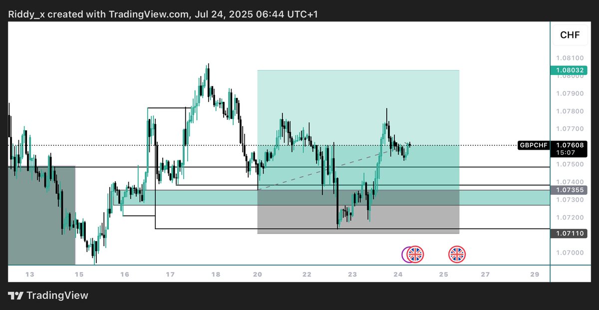 Bearish price action (on H4 and D1) 
But price was in the demand zone 

I Didn’t execute 🚶🏾‍♂️