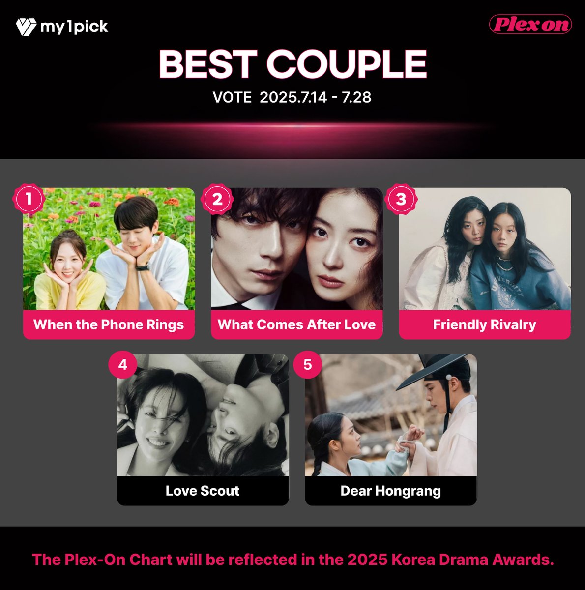 twt_my1pick's tweet photo. #my1pick X #PLEXON

2025 Korea Drama Awards Pre-VOTE🏆
PLEX-ON Final Vote interim results✅

🏆BEST COUPLE

🥇#YOOYEONSEOK #CHAESOOBIN 🥈#SAKAGUCHIKENTARO #LEESEYOUNG 🥉#LEEHYERI #CHUNGSUBIN ④ #LEEJUNHYUK #HANJIMIN ⑤ #LEEJAEWOOK #CHOBOAH

👉https://t.co/okZy0ixurv https://t.co/8uaAdDQKo3