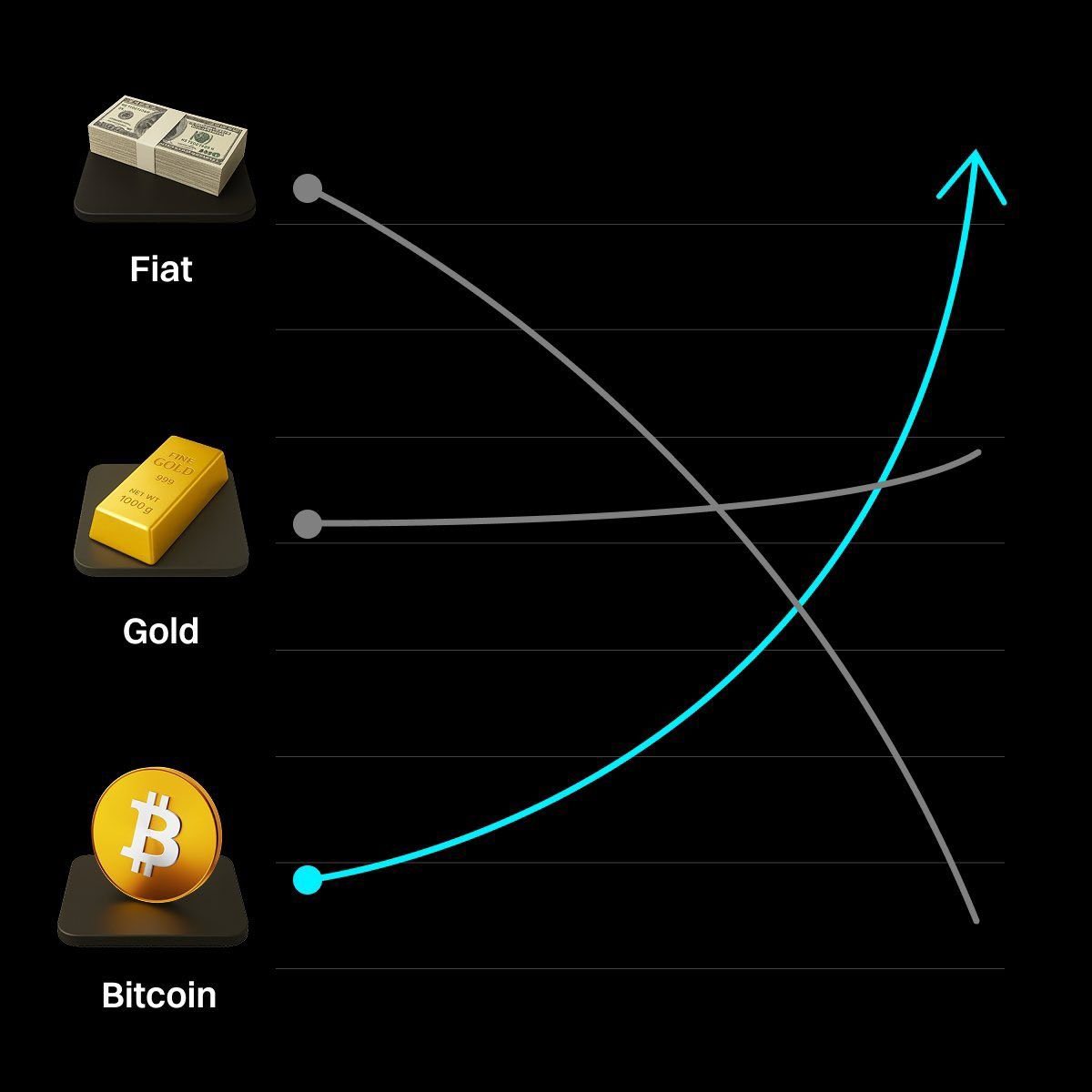 法定通貨は印刷され続け、減価することを歴史が証明している。 金の時価総額は 約23.5兆ドル、ビットコインの時価総額は 約2.35兆ドル。 → 金は ビットコインの約 10 倍の規模 この時価総額の差はいずれ埋まると確信しています。 - ビットコイン📈📈 - 金・ゴールド ...