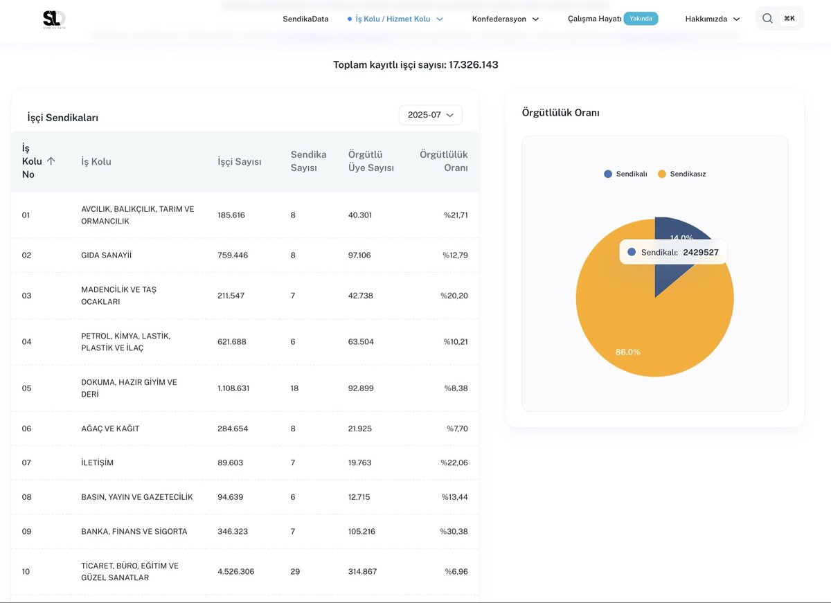 📣 İşçi Sendikalarının 2025 Temmuz Ayı Güncel Üye Sayıları Yayınlandı.
📣 Güncel istatistiklere web sitemizden ulaşabilirsiniz.👇
sendikadata.com/iskolu/isci