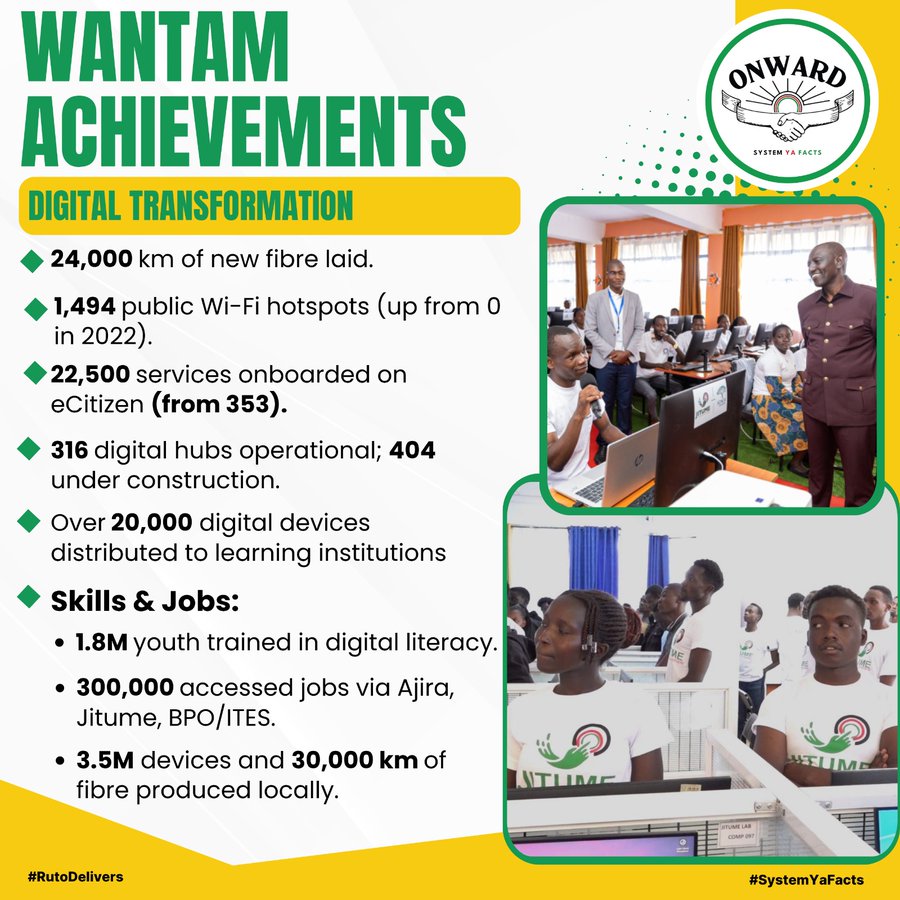 President Ruto is empowering young people with digital skills and linking them to real work opportunities via platforms like Ajira and Jitume, unlocking the digital economy as a key job creator.
#WantamAchievements
Ruto Delivers