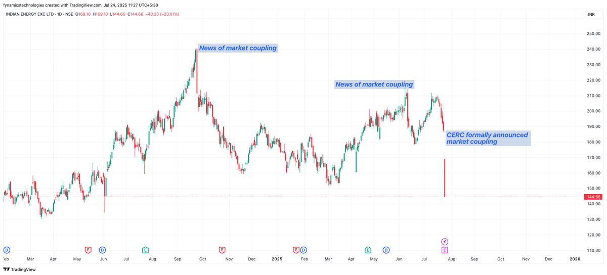 FynamicsTech's tweet image. IEX
240 to 140 in less than a year. Crashes heavily on the same news thrice.

#StockMarket is brutal. Risk management is key.

#StockMarketIndia #StocksToWatch #stocks #investing #IEX