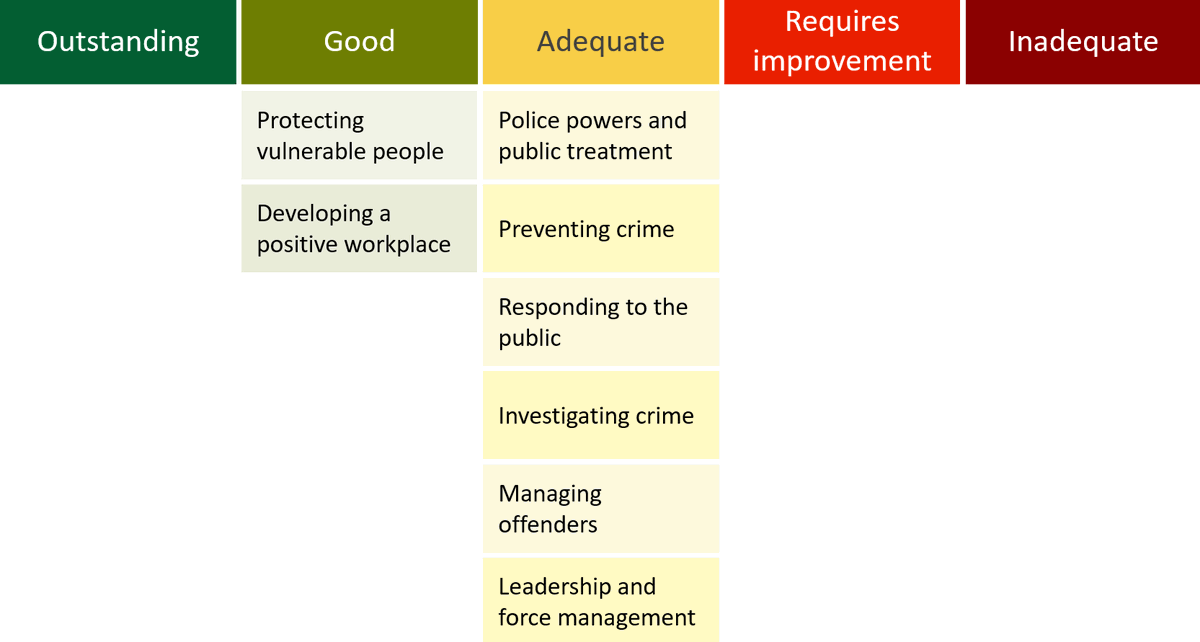 HMICFRS's tweet image. Following our inspection of @HantsPolice, we found that the constabulary is good at protecting vulnerable people, but it must continue to improve how quickly it responds to emergency and non-emergency calls.
🔽 Read more:
hmicfrs.justiceinspectorates.gov.uk/news/news-feed…