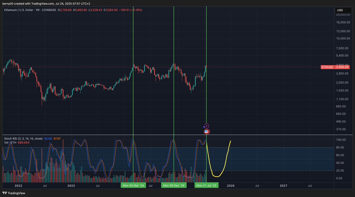 HeadmasterBerny's tweet image. Almost all coins on the weekly are overbought. Is it time to go into Stables again?