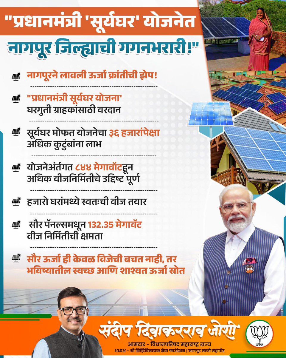 Sandip Joshi (@sandipjoshingp) on Twitter photo केंद्र सरकारने सुरू केलेल्या 'प्रधानमंत्री सूर्यघर योजने'अंतर्गत नागपूर जिल्ह्याची संपूर्ण महाराष्ट्रात आघाडी, प्रधानमंत्री सूर्यघर मोफत वीज योजनेला उत्तम प्रतिसाद मिळतोय. आतापर्यंत 36,750 कुटुंबांनी योजनेचा लाभ घेतला.
<a href="/BJP4India/">BJP</a> <a href="/BJP4Maharashtra/">भाजपा महाराष्ट्र</a> <a href="/narendramodi/">Narendra Modi</a> <a href="/Dev_Fadnavis/">Devendra Fadnavis</a> केंद्र सरकारने सुरू केलेल्या 'प्रधानमंत्री सूर्यघर योजने'अंतर्गत नागपूर जिल्ह्याची संपूर्ण महाराष्ट्रात आघाडी, प्रधानमंत्री सूर्यघर मोफत वीज योजनेला उत्तम प्रतिसाद मिळतोय. आतापर्यंत 36,750 कुटुंबांनी योजनेचा लाभ घेतला.
<a href="/BJP4India/">BJP</a> <a href="/BJP4Maharashtra/">भाजपा महाराष्ट्र</a> <a href="/narendramodi/">Narendra Modi</a> <a href="/Dev_Fadnavis/">Devendra Fadnavis</a>