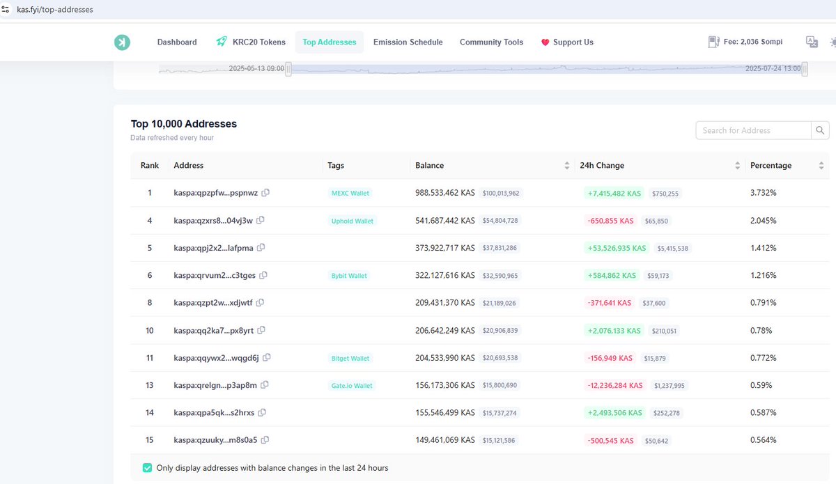visit kas.fyi/top-addresses and check wallet #5 accumulating 53.5m $KAS , obviously they know something you dont! $KASPA