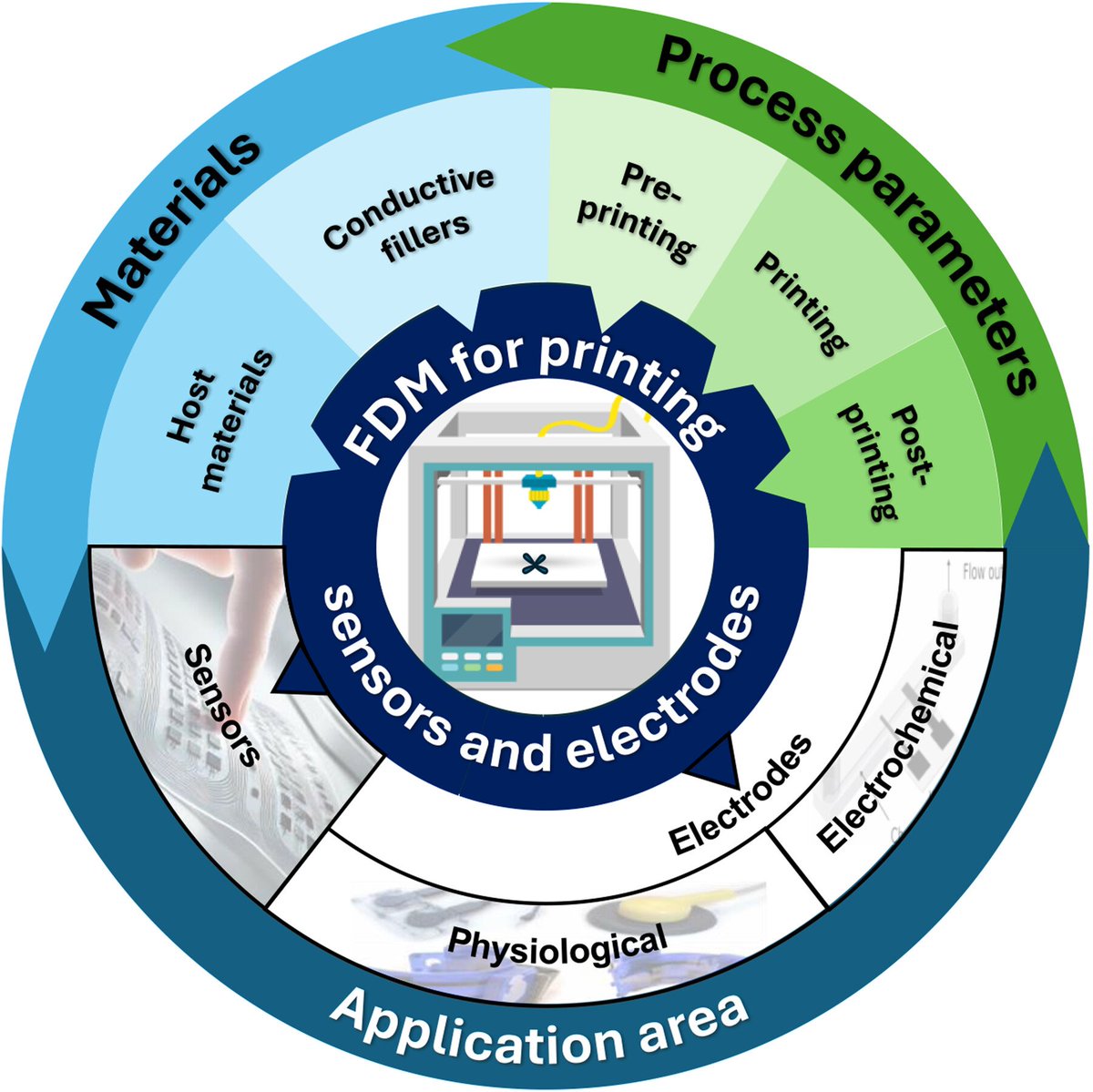 SmartMat (@smartmat2) on Twitter photo Extrusion-Based Fused Deposition Modeling for Printing Sensors and Electrodes: Materials, Process Parameters, and Applications
<a href="/CarloMassaroni/">Carlo Massaroni</a>
doi.org/10.1002/smm2.7… Extrusion-Based Fused Deposition Modeling for Printing Sensors and Electrodes: Materials, Process Parameters, and Applications
<a href="/CarloMassaroni/">Carlo Massaroni</a>
doi.org/10.1002/smm2.7…