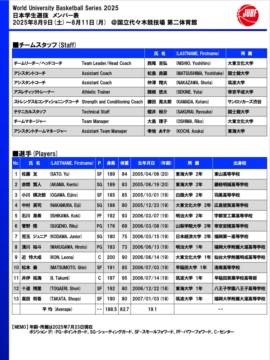 全日本大学バスケットボール連盟 (@jubf_official) on Twitter photo 【World University Basketball Series 2025】
日本学生選抜チームのメンバーが決定📣🔥
詳細はこちら✔︎
jubf.jp/news/detail/id…
<a href="/wubs_official/">WUBS | World University Basketball Series</a>
#JUBF
#WUBS
#WUBS2025
#大学バスケ 【World University Basketball Series 2025】
日本学生選抜チームのメンバーが決定📣🔥
詳細はこちら✔︎
jubf.jp/news/detail/id…
<a href="/wubs_official/">WUBS | World University Basketball Series</a>
#JUBF
#WUBS
#WUBS2025
#大学バスケ