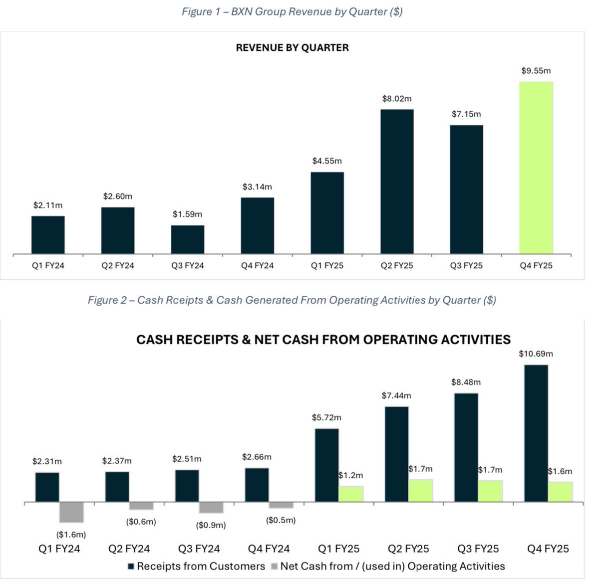RonShamgar's tweet image. Once in a while we find an opportunity that ticks all the boxes we look for:
Founder led, industry leader, Growing profitably, Cashed up, under the radar & Cheap !!
Bioxyne $BXN is ✅✅✅
👇👇👇
tamim.com.au/stock-insight/…