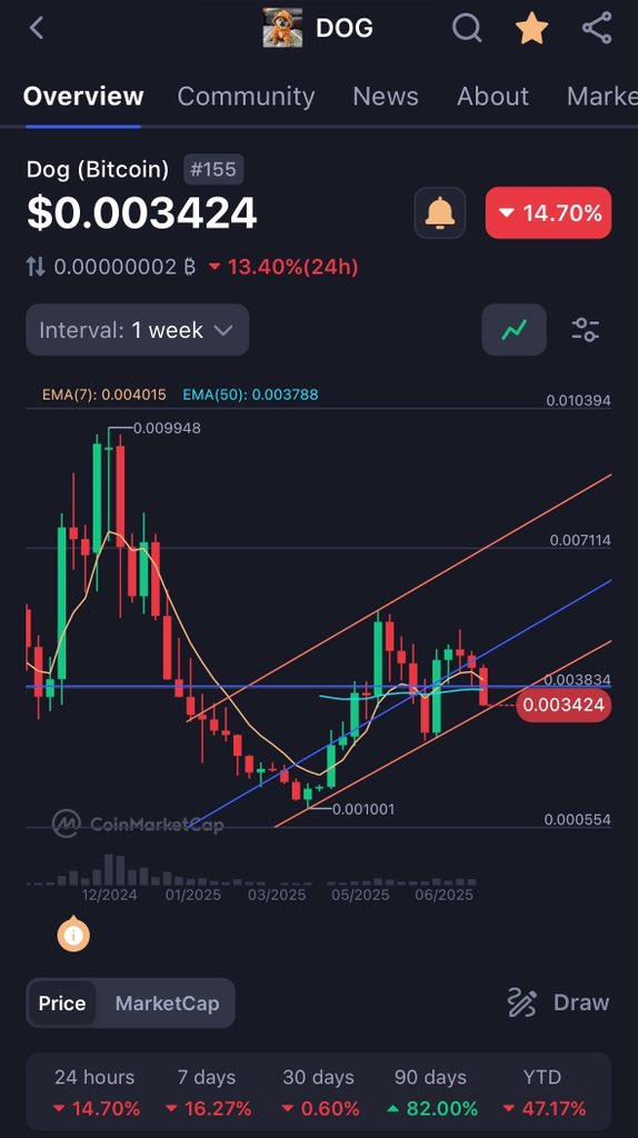 DOG (Bitcoin) Update:

Huge long liquidations today as price drops close to the bottom trend line. 

Expecting a reversal soon, smart money is buying the dip.

$DOG remains the greatest asymmetrical bet this cycle.