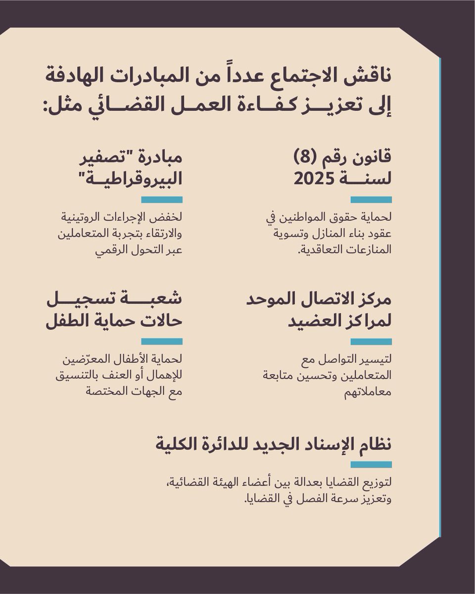 DubaiCourts's tweet image. برئاسة سعادة الأستاذ الدكتور سيف غانم السويدي، مدير #محاكم_دبي، عقد المجلس القيادي للتطوير والإبداع المؤسسي بالمحاكم، وناقش سلسلةً من المبادرات وآليات العمل الجديدة والكفيلة بتعزيز كفاءة العمل القضائي، بما يسهم في تحقيق رؤية دبي في ترسيخ العدالة الناجزة والسريعة والتميز المؤسسي.