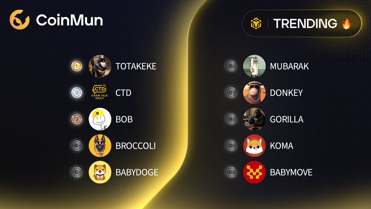CoinMun (@coinmun) on Twitter photo 🔥 Top 10 Trending #CoinMun #Bsc 🔥
🥇 #TOTAKEKE @_totakekebsc
🥈 $CTD <a href="/ChainTalkDaily/">Chain Talk Daily</a>
🥉 $BOB <a href="/BOB_bnbbuilder/">BOB</a>
4⃣ #BROCCOLI <a href="/Broccoli_NGO/">Broccoli - CZ’s Dog🥦</a>
5⃣ #BABYDOGE @babydogecoin
6⃣ #MUBARAK <a href="/mubarak_cto/">Mubarak</a>
7⃣ $DONKEY <a href="/DONKEY_BSC_MEME/">DONKEY🔶BSC</a>
8⃣ #GORILLA @gorilla_cto
9⃣ $KOMA <a href="/KomaHolders/">KOMA | Fan page</a>
🔟 🔥 Top 10 Trending #CoinMun #Bsc 🔥
🥇 #TOTAKEKE @_totakekebsc
🥈 $CTD <a href="/ChainTalkDaily/">Chain Talk Daily</a>
🥉 $BOB <a href="/BOB_bnbbuilder/">BOB</a>
4⃣ #BROCCOLI <a href="/Broccoli_NGO/">Broccoli - CZ’s Dog🥦</a>
5⃣ #BABYDOGE @babydogecoin
6⃣ #MUBARAK <a href="/mubarak_cto/">Mubarak</a>
7⃣ $DONKEY <a href="/DONKEY_BSC_MEME/">DONKEY🔶BSC</a>
8⃣ #GORILLA @gorilla_cto
9⃣ $KOMA <a href="/KomaHolders/">KOMA | Fan page</a>
🔟