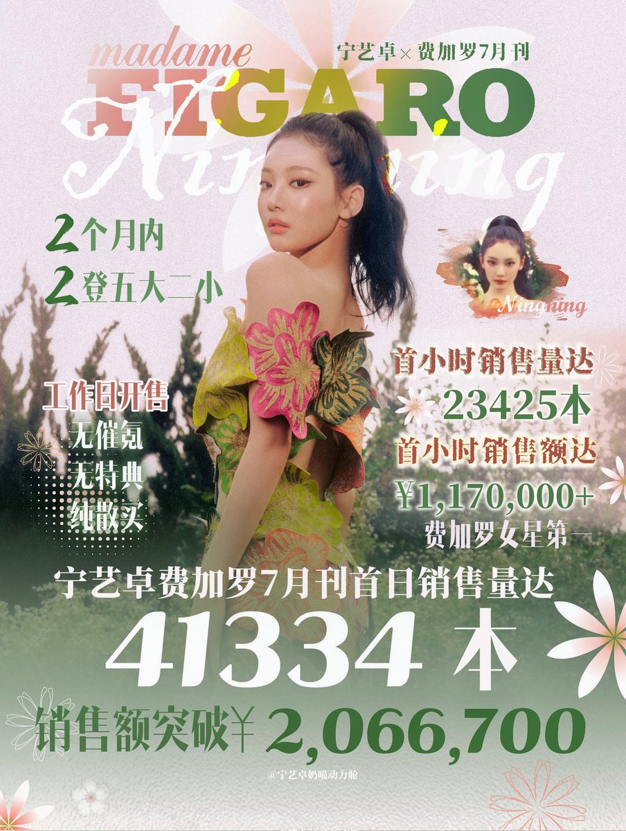 vivianingyizhuo's tweet image. #NINGNING records!
📊 6 #NINGNINGxELLECHINA
⏱️ 24H: 172,864 copies
💰 Total: ¥9,364,720
📊 22 #NINGNINGxMadameFigaroChina
⏱️ 24H: 41,316 copies
💰 Total: ¥2,065,800
✨ Both ranked in the Top 30 Chinese female artists’ 24-hour domestic magazine sales — within just 2 months👏