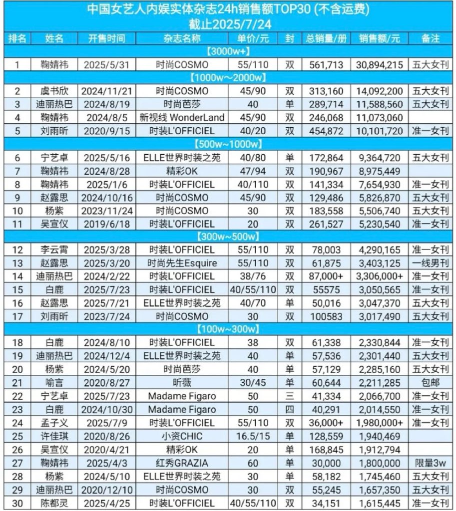vivianingyizhuo's tweet image. #NINGNING records!
📊 6 #NINGNINGxELLECHINA
⏱️ 24H: 172,864 copies
💰 Total: ¥9,364,720
📊 22 #NINGNINGxMadameFigaroChina
⏱️ 24H: 41,316 copies
💰 Total: ¥2,065,800
✨ Both ranked in the Top 30 Chinese female artists’ 24-hour domestic magazine sales — within just 2 months👏