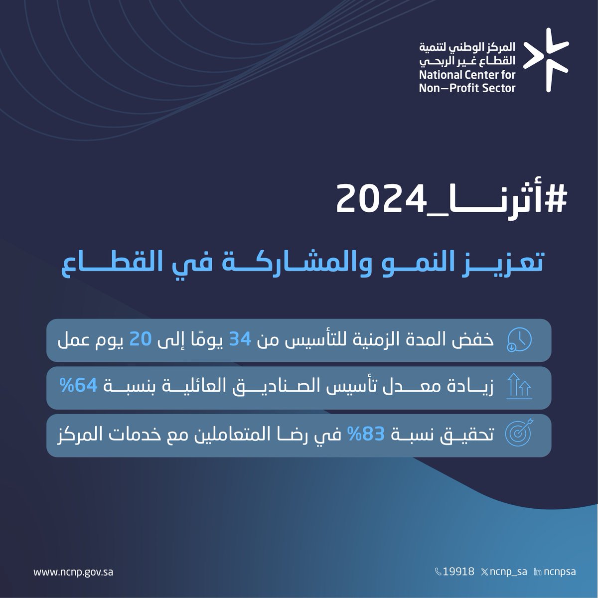 ncnp_sa's tweet image. لتعزيز الكفاءة وتوسيع المشاركة في #القطاع_غير_الربحي، واصل المركز خلال عام 2024م تمكين بيئة عمل محفزة للمنظمات غير الربحية، عبر تحسين الإجراءات ورفع جودة الخدمات.
#أثرنا_2024