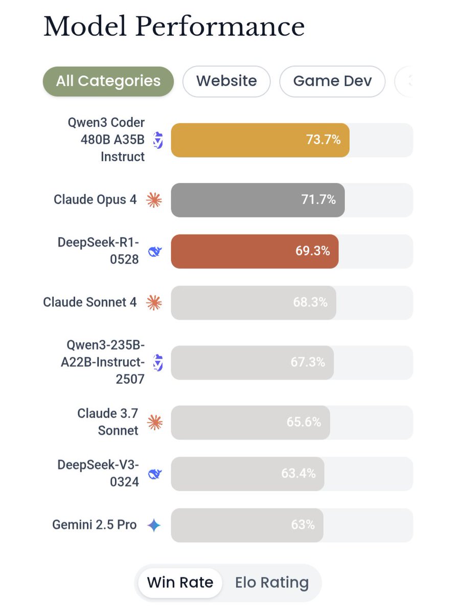 Kol Tregaskes (@koltregaskes) on Twitter photo Qwen3 Coder 480B A35B Instruct tops Design Arena overall (win rate and ELO score. Qwen3 Coder 480B A35B Instruct tops Design Arena overall (win rate and ELO score.