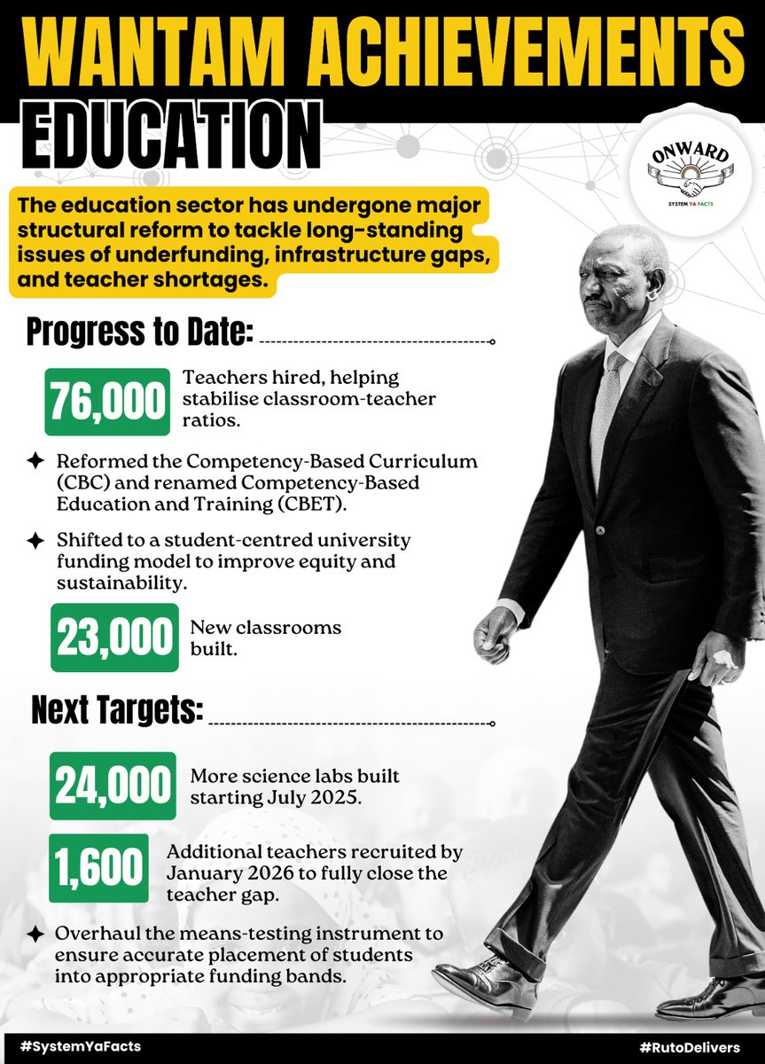 Kenya’s education sector transforms with 76,000 new teachers hired and 23,000 classrooms built. CBC reformed to CBET for better learning. #WantamAchievements show Ruto Delivers Results You Can See in schools!