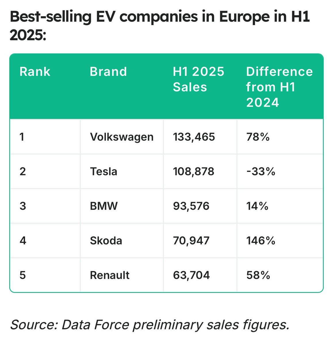 🚨 It’s official: Volkswagen is the undisputed EV champion of Europe 🇪🇺 in H1 2025.

📈 133,465 EVs sold — a strong +78% YoY
🏁 Ahead of Tesla, BMW, Škoda &amp; Renault

🔋 Škoda is rising fast too — EV sales up by an impressive 146% compared to H1 2024.

#Volkswagen #Škoda #EV