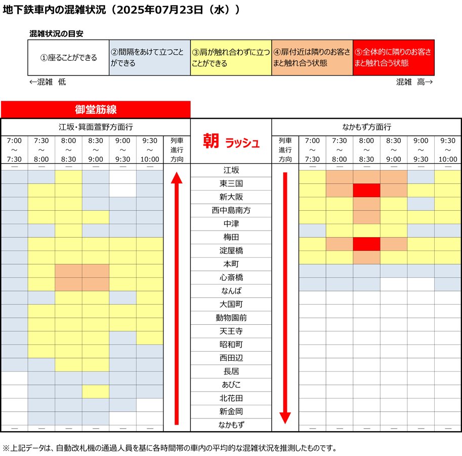 OsakaMetroOfcl's tweet image. 【7月25日更新】
Osaka Metroホームページに2025年7月23日時点の各路線の混雑状況を掲載しました
時差通勤や経路検討の際にお役立てください ↓
subway.osakametro.co.jp/news/news/othe…
(画像は #御堂筋線 【朝】の混雑状況です)