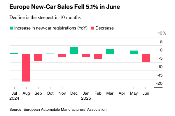 DocuVerite's tweet image. En juin, les ventes de voitures neuves ont chuté de 5 % en Europe, leur plus fort recul en dix mois. La révolution électrique voulue par Bruxelles dévoile qu'elle est basée sur une série d’illusions : une demande de masse qui n’existe pas, une offre inadaptée face à la…