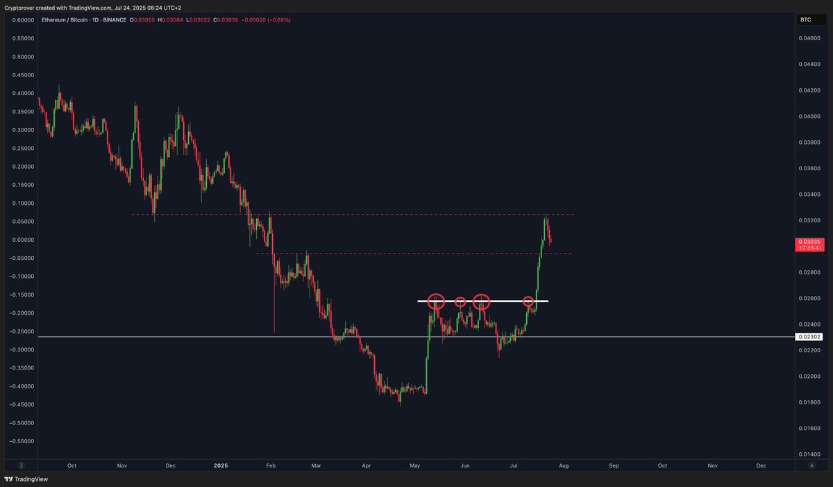 ETH/BTC rejection! 

Should we be worried?